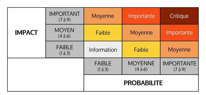 Analyse des risques Probabilité Impact | Québec Preppers Analyse des risques Probabilité Impact
