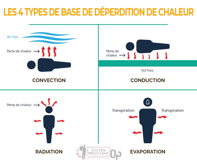 4 Type De Perte De Chaleur | Québec Preppers